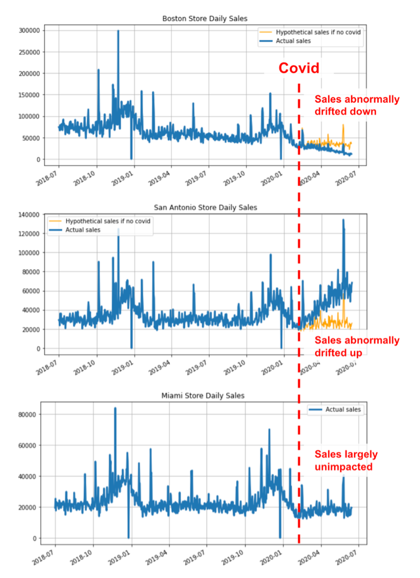 drift monitoring example of sales during COVID