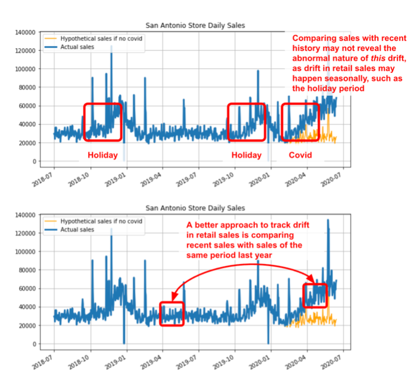 drift monitoring comparing sales